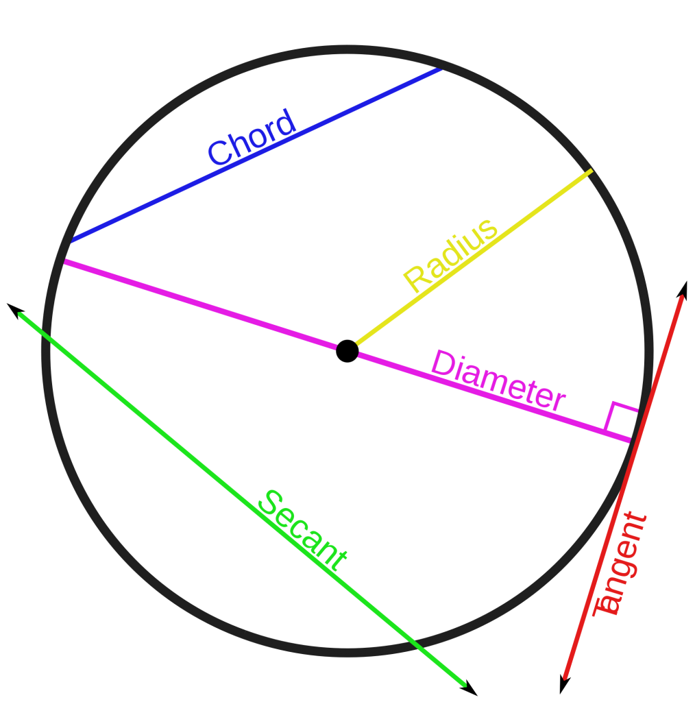 N gra Geometriska Begrepp I En Cirkel blog