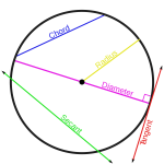 Några geometriska begrepp i en cirkel