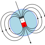 Modell av Jordens magnetfält ur en stavmagnet