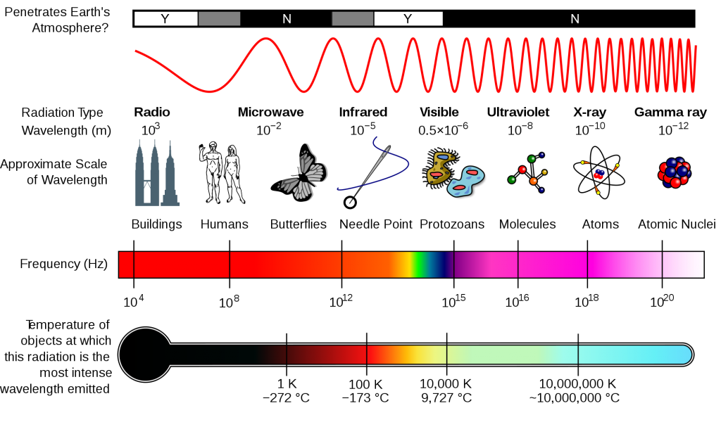 Det eletromagnetiska spektrat