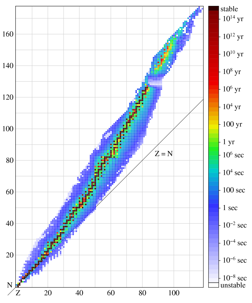 Illustration över hur andelen neutroner ökar med atomnumret