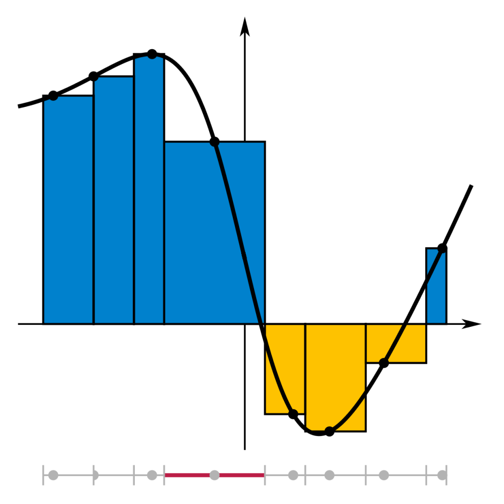 Riemannsumma med markerat negativt bidrag