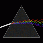 Uppdelning av färger i ett prisma